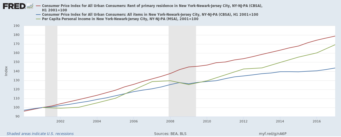 Fredgraph NYC area